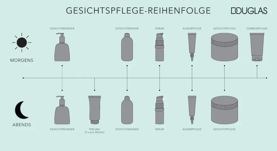 Die Grafik zeigt die Reihenfolge der Gesichtspflege morgens und abends. Zuerst kommt das Serum, dann die Creme.
