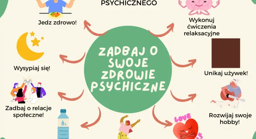 Ilustracja przedstawia okrąg z napisem "Zadbaj o swoje zdrowie psychiczne" otoczony ikonami: jedzenie, sen, ćwiczenia relaksacyjne, unikanie używek, hobby, dbanie o siebie, ruch, picie wody i relacje społeczne.