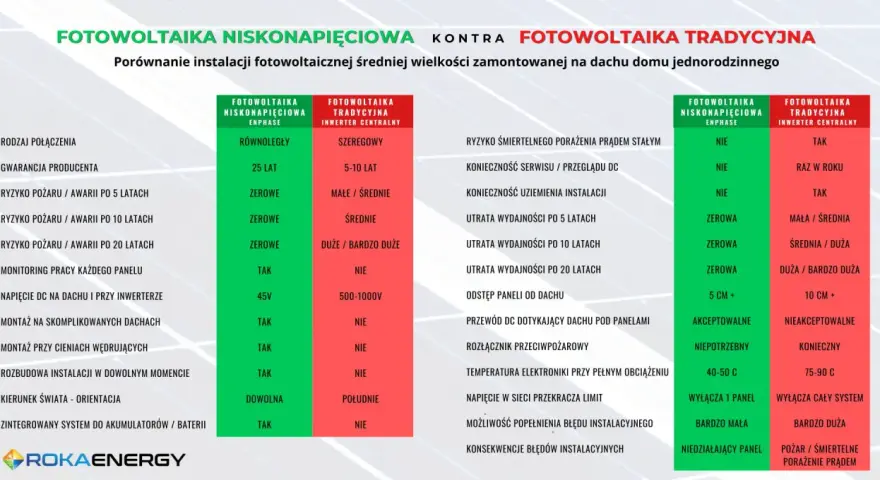 Porównanie fotowoltaiki niskonapięciowej i tradycyjnej. Niskie ryzyko pożaru, zerowa utrata wydajności i bezpieczeństwo to kluczowe zalety fotowoltaiki niskonapięciowej.