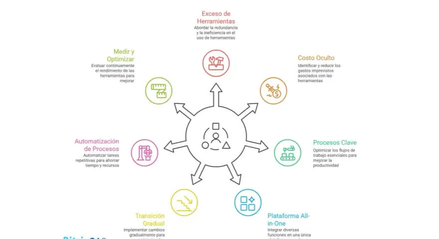 Diagrama de estrategias de centralización de herramientas, incluyendo "software gestión documental" para optimizar procesos y reducir costos.