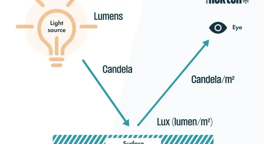 Schemat wyjaśnia, jak światło z żarówki (lumeny) pada na powierzchnię, tworząc natężenie oświetlenia w luksach (lumenów na m²), które dociera do oka.