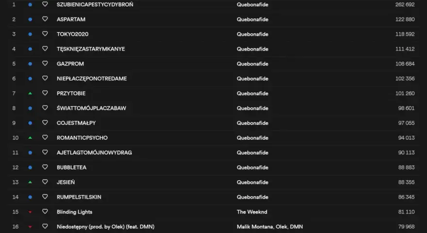 Polska Top 50 na Spotify. Quebonafide dominuje listę z utworami jak "Szubienicapestycydydybroń".