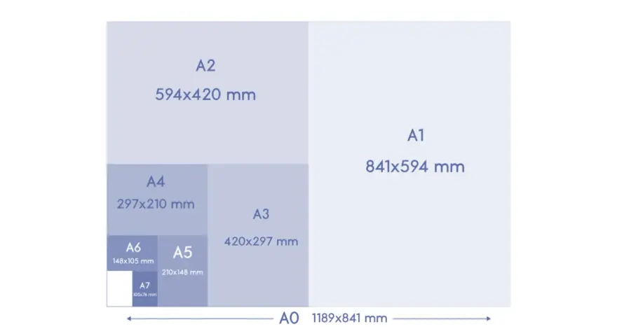 Diagrama de tamaños de papel ISO A, mostrando A1, A2, A3, A4, A5 (210x148 mm), A6 y A7.