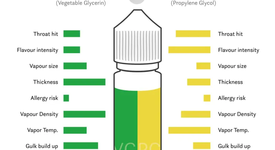 Comparativa de VG (glicerina vegetal) y PG (propilenglicol) en cuanto a golpe de garganta, intensidad de sabor, tamaño del vapor y otros factores.