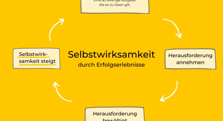 Der Kreislauf der Selbstwirksamkeit: Neue Herausforderung annehmen, bewältigen, Erfolgserlebnisse schaffen, die Selbstwirksamkeit steigern.