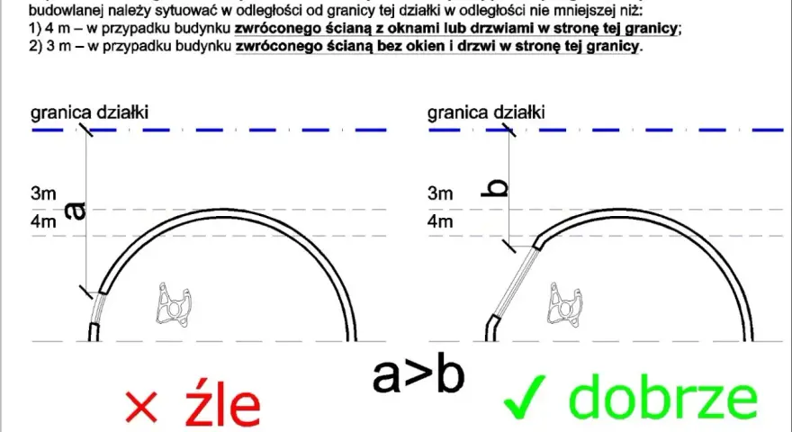 Ilustracja pokazuje zasady sytuowania budynków względem granicy działki. Lewy przykład, ze ścianą zwróconą do granicy, jest zły. Prawy, ze ścianą bez okien i drzwi, jest dobry. To ściana ogniowa w granicy działki.