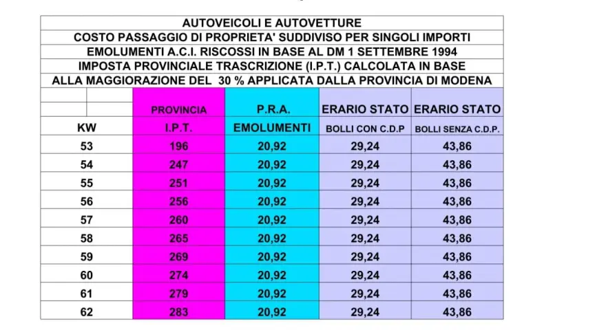 Tabella costi passaggio di proprietà tra familiari per autoveicoli, con importi per provincia, IPT, emolumenti e bolli.