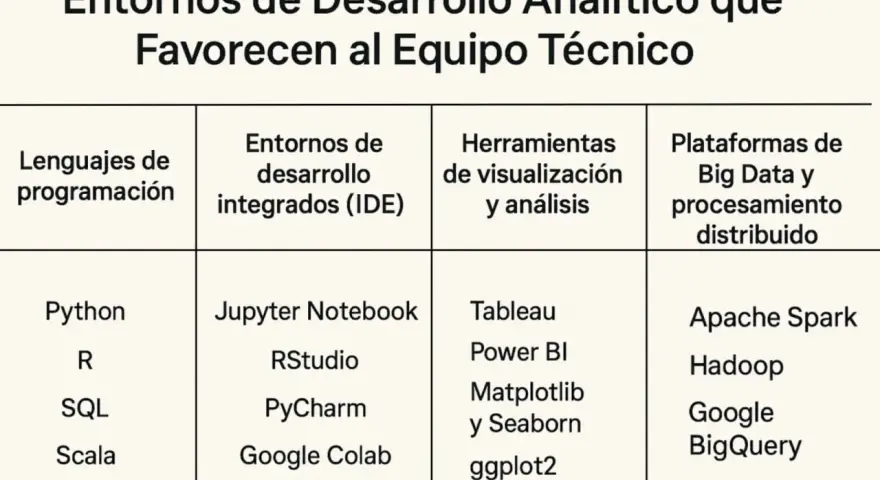Tabla compara lenguajes, IDEs, herramientas de visualización y plataformas de Big Data, incluyendo herramientas como Apache Spark y Hadoop.