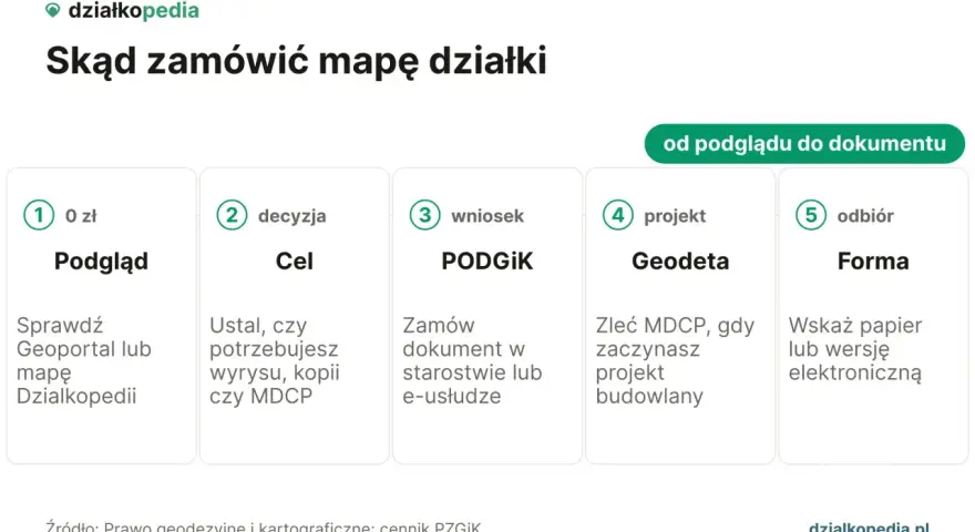 Proces zamawiania mapy ewidencyjnej: od podglądu, przez decyzję, wniosek, projekt z geodetą, po odbiór.