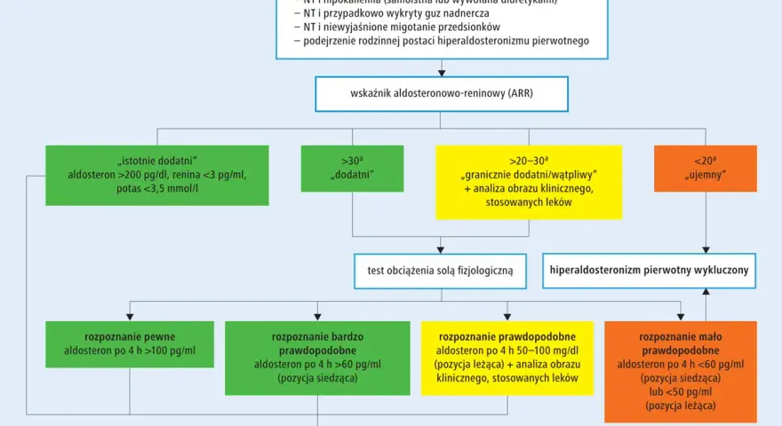 Schemat diagnostyczny hiperaldosteronizmu pierwotnego z podziałem na wyniki badań.