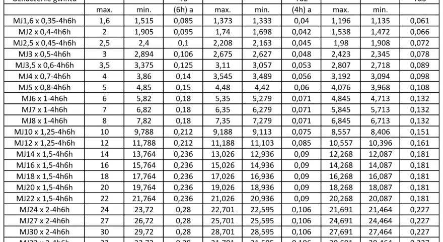 Tabela z wymiarami gwintów metrycznych, w tym gwint 1/4 cala, pokazuje średnice zewnętrzne, podziałowe i wewnętrzne.