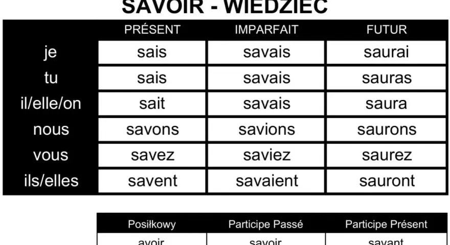Tabela koniugacji francuskiego czasownika "savoir" (wiedzieć) w różnych czasach. Widać odmianę przez osoby i czasy: présent, imparfait, futur.