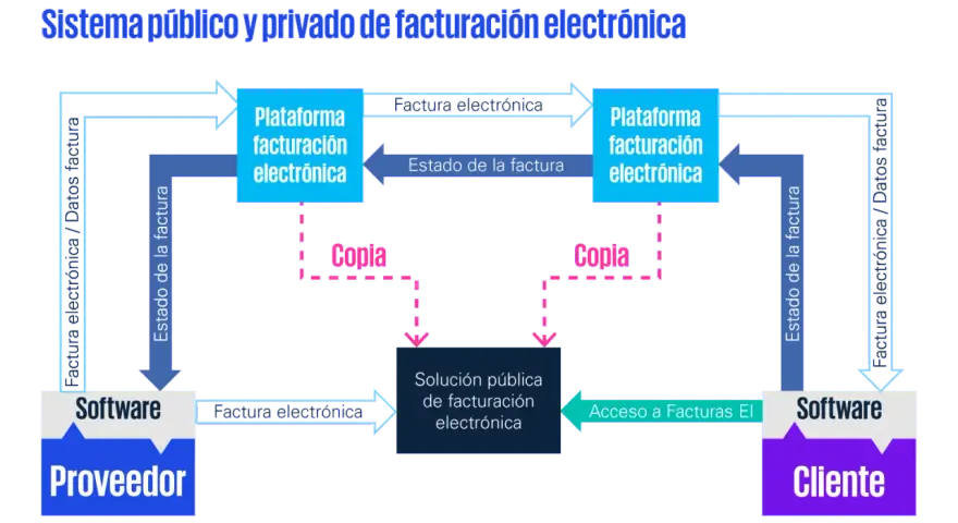 Diagrama del sistema público y privado de facturación electrónica, mostrando el flujo de datos entre proveedor, cliente y plataformas. La factura electrónica obligatoria es clave.