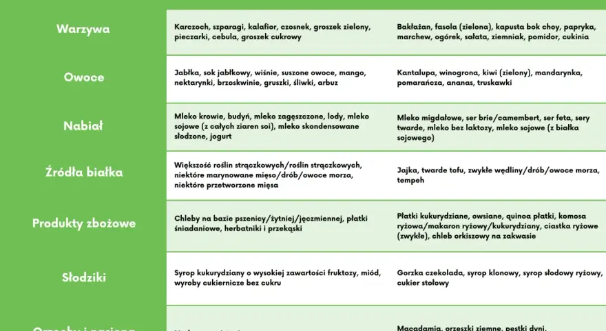 Tabela produktów dozwolonych przy diecie SIBO: warzywa, owoce, nabiał, białko, zboża, słodycze, orzechy.