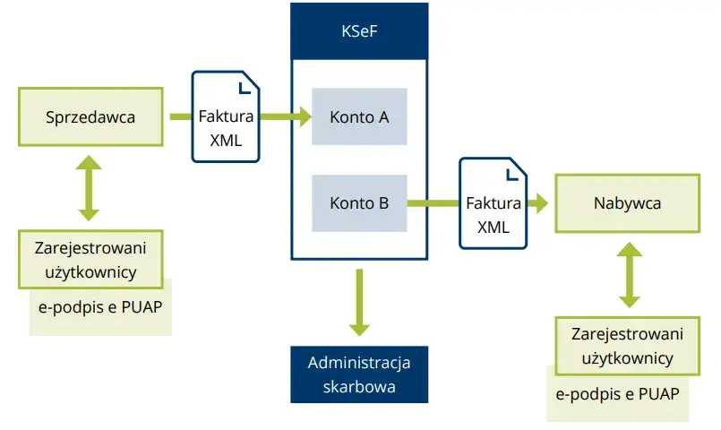 Jak wystawić fakturę? KSeF, VAT, rodzaje kompletny poradnik