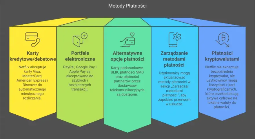 Jak kupić Netflix BLIKiem? Odkryj proste alternatywy płatności