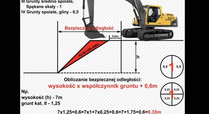 Schemat pokazuje, jak obliczyć klin odłamu dla koparki Volvo. Wzór uwzględnia wysokość wykopu i współczynnik gruntu.