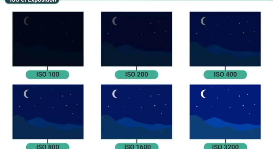 Six vues nocturnes, de la plus sombre à la plus claire, illustrant l'impact de l'iso natif sur la luminosité.