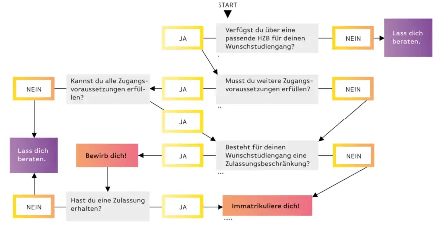 Flussdiagramm zum Auswahlverfahren der Hochschule: Prüft HZB, Zugangsvoraussetzungen und Zulassungsbeschränkungen für die Immatrikulation.