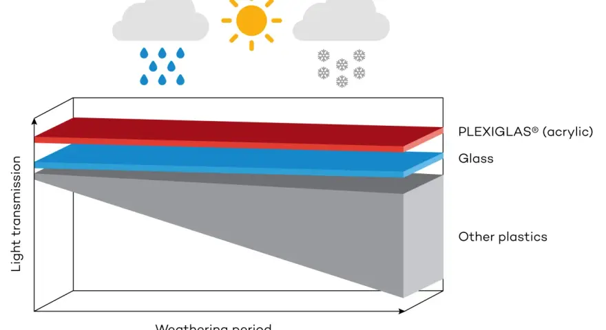 Graph shows PLEXIGLAS® (acrylic) maintains light transmission better than glass and other plastics over time, resisting weathering from sun, rain, and snow.