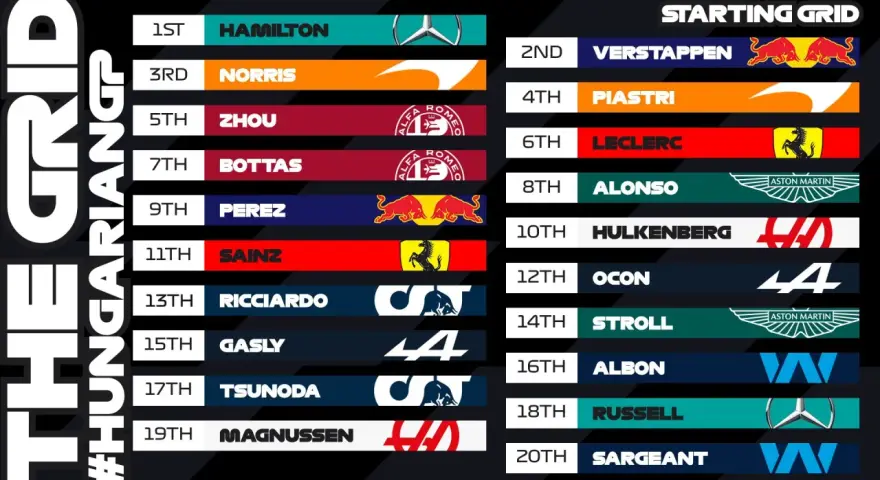 Clasificación F1 Hungría: Hamilton lidera la parrilla, seguido por Verstappen. Norris, Piastri, Zhou y Leclerc completan los primeros puestos.