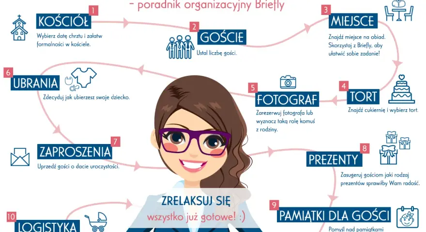 Grafika przedstawia schemat organizacji chrztu. Wskazuje na wybór kościoła, gości, miejsca, fotografa, tortu, ubrań, zaproszeń, prezentów, pamiątek i logistyki. Rodzice chrzestni mogą skorzystać z poradnika.