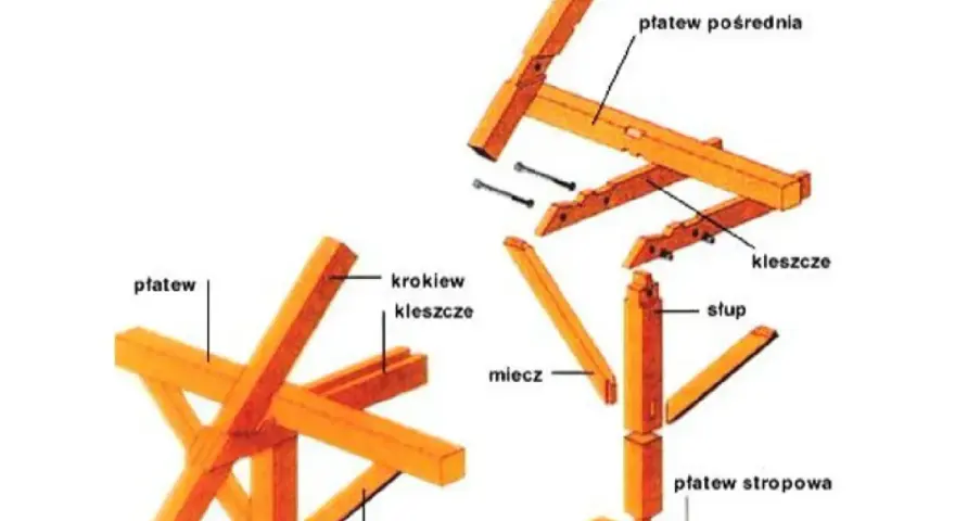 Schemat konstrukcji więźby płatwiowo kleszczowej: widoczne elementy jak krokwie, płatwie, kleszcze, słupy i miecze.