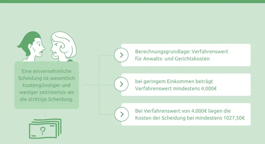Kosten einer Scheidung in Deutschland: Einvernehmliche Scheidung ist günstiger. Bei geringem Einkommen oder Verfahrenswert von 4.000€ liegen die scheidungskosten wer zahlt bei mind. 4.000€ bzw. 1027,50€.