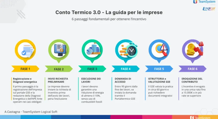 Guida al Conto Termico 3.0: 6 fasi per l'incentivo, dalla registrazione all'erogazione. Attenzione alla scadenza per la domanda di accesso.