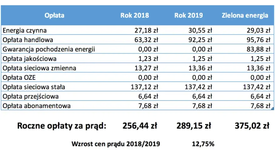 Tabela porównuje roczne opłaty za energię elektryczną, pokazując wzrost cen i koszt "zielonej energii". Szacunek 80 kWh rocznie. Szacunek "zielonej energii" pokazuje wyższy koszt, ale też szacunek dla środowiska.