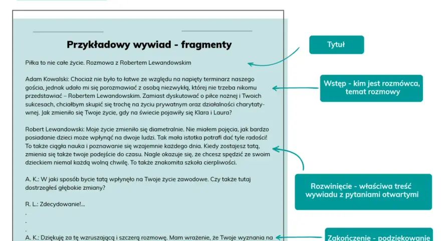 Schemat rozmowy z Robertem Lewandowskim, pokazujący jak przeprowadzić wywiad: tytuł, wstęp, rozwinięcie i zakończenie.