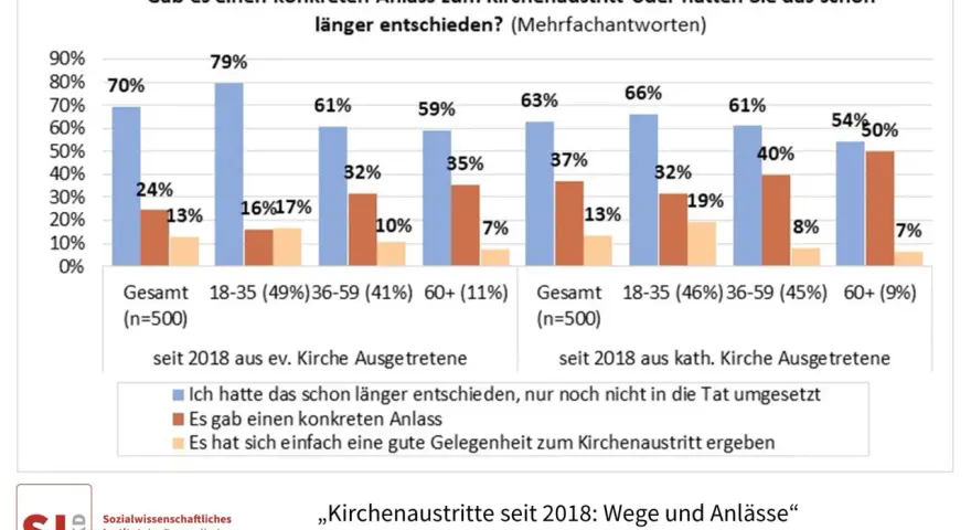 Balkendiagramm zeigt Gründe für Kirchenaustritt. Viele entschieden schon länger, warum in der Kirche bleiben? Ein konkreter Anlass war seltener.