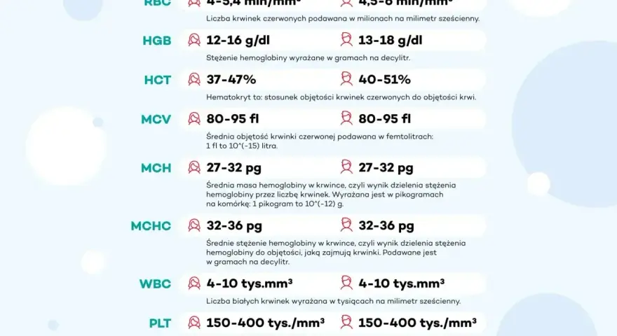 Tabela z normami badań krwi: RBC, HGB, HCT, MCV, MCH, MCHC, WBC, PLT. Wyniki badań, np. MCV 80-95 fl, pomagają w szybkiej ocenie stanu zdrowia.