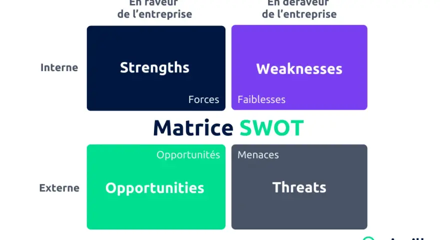 Matrice SWOT : analyse interne (Forces, Faiblesses) et externe (Opportunités, Menaces) pour une entreprise.