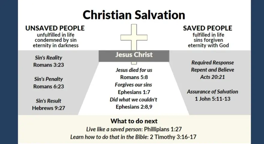 Diagram illustrating the Christian plan of salvation, contrasting unsaved and saved people, with Jesus Christ at the center.