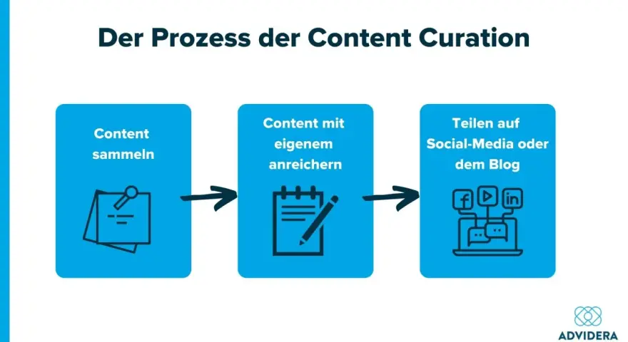 Der Prozess der Content Curation: Sammeln, Anreichern und Teilen. So funktioniert effektive Content Curation.