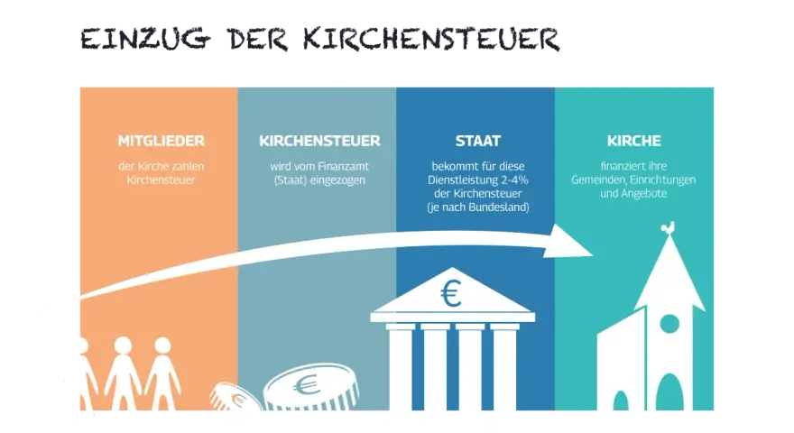 Schema zeigt, wie Kirchensteuer von Mitgliedern über den Staat zur Kirche fließt. Historisch war die Kirchensteuer auch im Nationalsozialismus ein Thema.