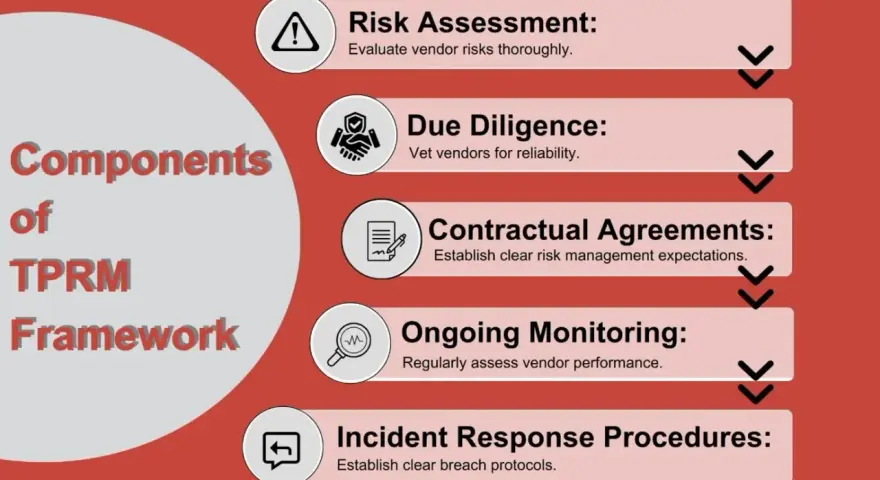 Components of TPRM framework: Risk Assessment, Due Diligence, Contractual Agreements, Ongoing Monitoring, and Incident Response Procedures for effective 3rd party risk management.