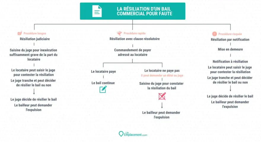 Schéma expliquant la résiliation d'un bail commercial pour faute, détaillant les procédures longue, rapide et risquée, ainsi que les droits du locataire et du bailleur.