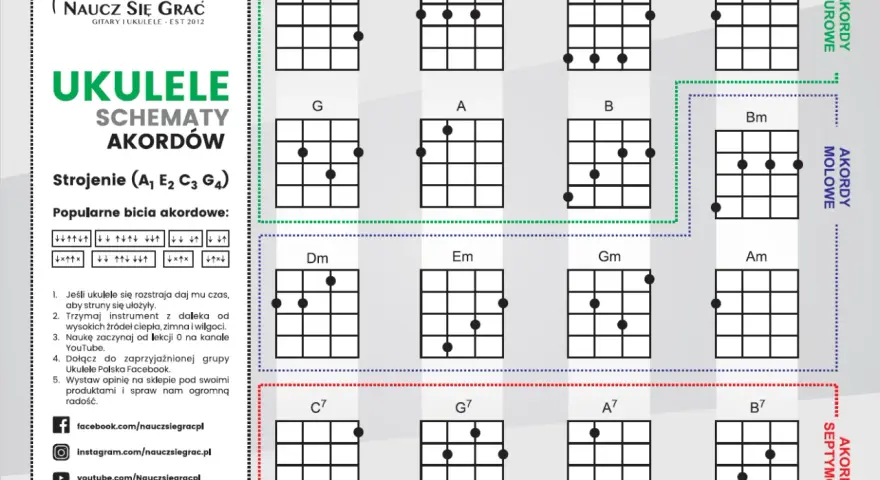 Schematy akordów na ukulele: durowe (C, D, E, F, G, A, B), molowe (Bm, Dm, Em, Gm, Am) i septymowe (C7, G7, A7, B7).