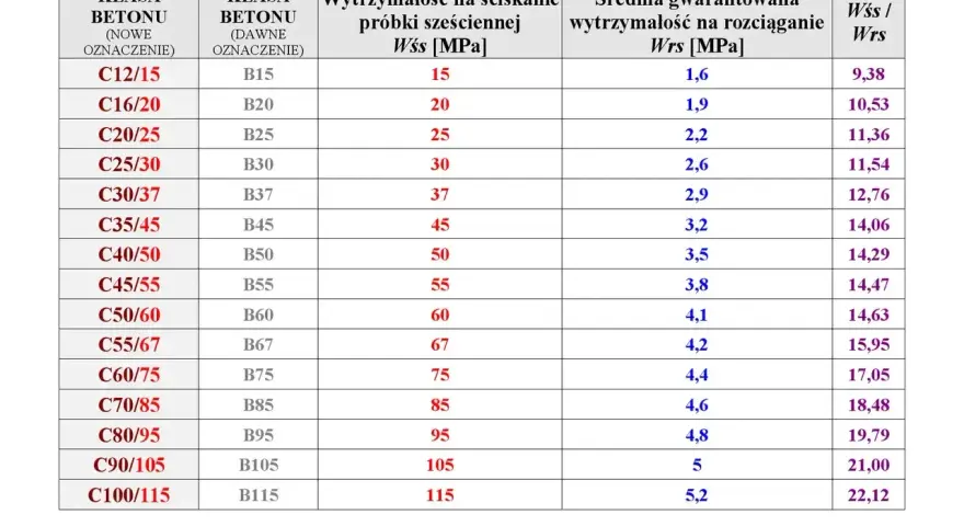 Tabela klas i wytrzymałości betonu: nowe i dawne oznaczenia, wytrzymałość na ściskanie (Wss) i rozciąganie (Wrs) w MPa.