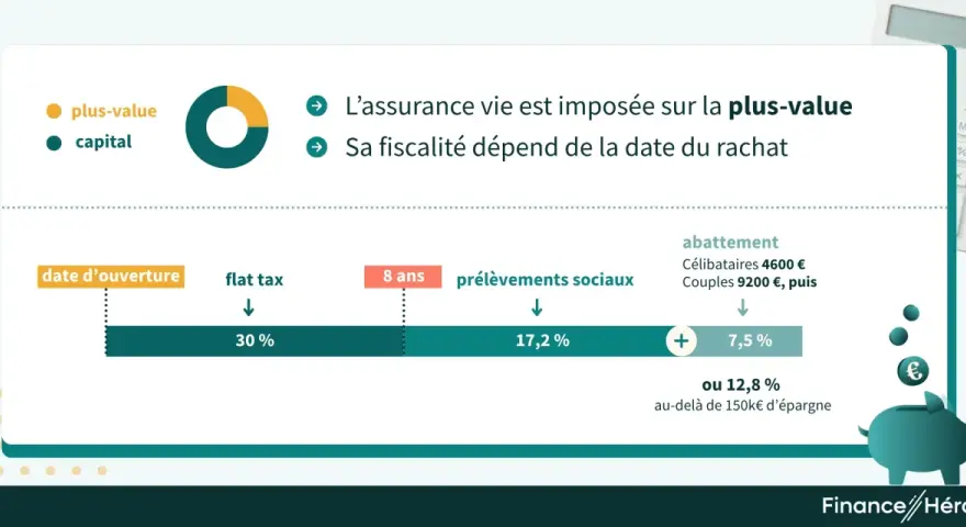 L'assurance vie : fiscalité sur la plus-value selon la date de rachat. Avantages et inconvénients à considérer.