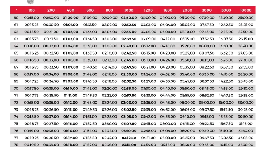 Tabela tempa biegania dla różnych dystansów, od 100 m do 10000 m.