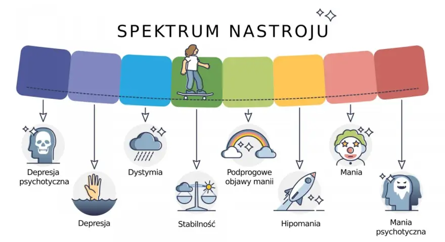 Spektrum nastroju: od depresji psychotycznej, przez dystymię, stabilność, podprogowe objawy manii, hipomanię, aż po manię i manię psychotyczną.