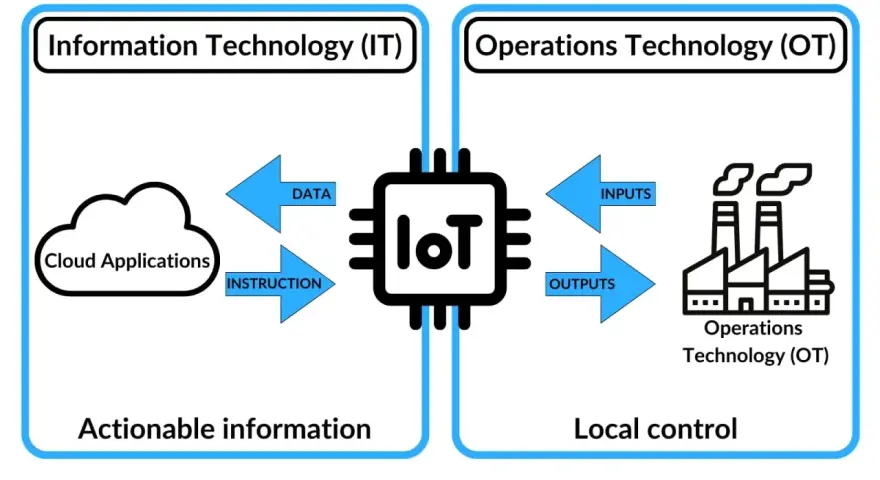 Schemat ilustruje, jak przemysłowy internet rzeczy (IoT) łączy IT z OT. Dane z chmury trafiają do OT, a instrukcje z OT wracają do chmury.