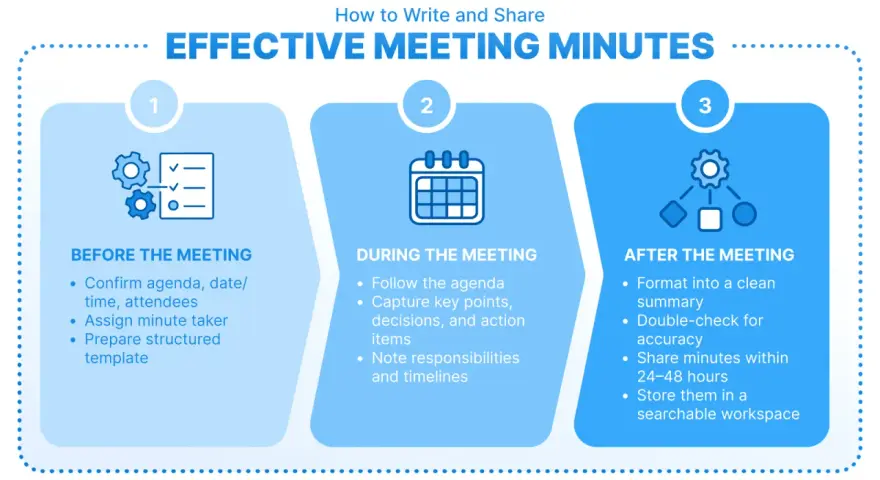 Infographic detailing steps for effective board meetings: before, during, and after. Includes tips for preparation, note-taking, and follow-up.