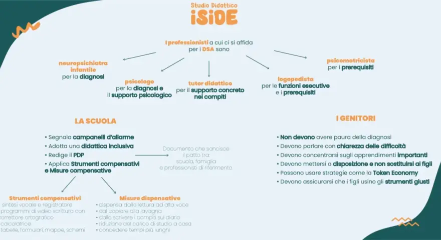 Schema su DSA e ADHD: professionisti, scuola e genitori collaborano per supportare gli studenti. Strumenti compensativi e misure dispensative aiutano nell'apprendimento.