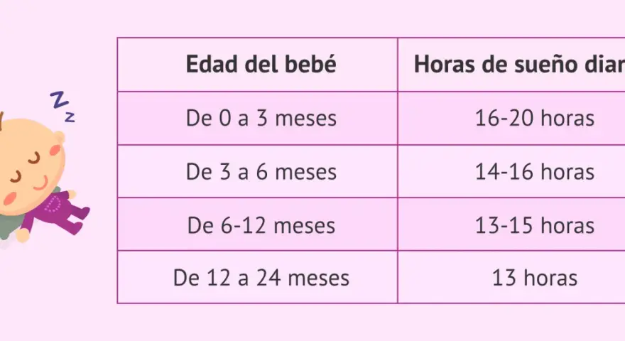 Un bebé de 2 meses duerme plácidamente. La tabla muestra que los bebés de 0-3 meses duermen 16-20 horas diarias.
