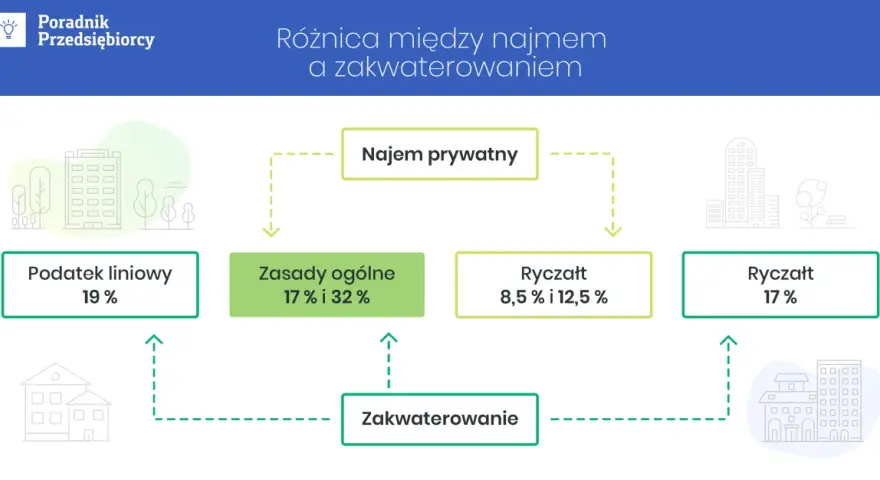 Nocleg jaki VAT: Jak uniknąć wysokich kosztów na usługi noclegowe?