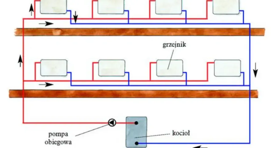 Schemat instalacji grzewczej: kocioł, pompa obiegowa i grzejniki połączone rurami. Ciepło krąży, ogrzewając pomieszczenia.